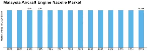 Malaysia Aircraft Engine Nacelle Market Size