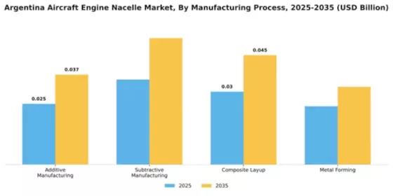 Argentina Aircraft Engine Nacelle Market Segment Image 2