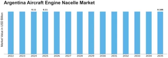 Argentina Aircraft Engine Nacelle Market Size