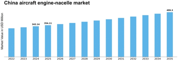China Aircraft Engine Nacelle Market Size