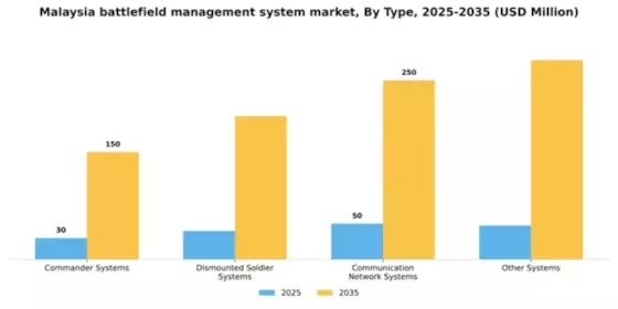 Malaysia Battlefield Management System Market Segment Image 1