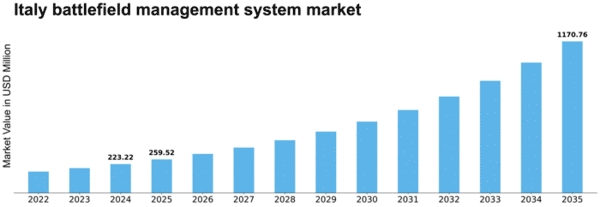 Italy Battlefield Management System Market Size