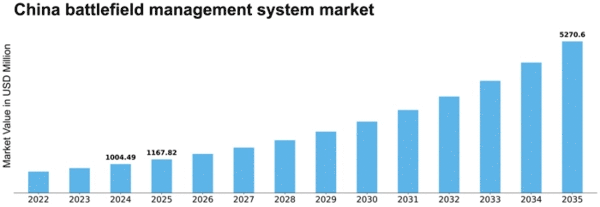 China Battlefield Management System Market Size