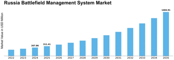 Russia Battlefield Management System Market Size