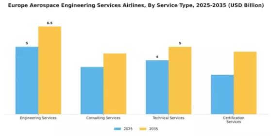 Europe Aerospace Engineering Services Airlines Market Segment Image 3