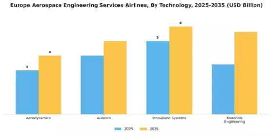 Europe Aerospace Engineering Services Airlines Market Segment Image 4