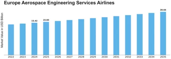 Europe Aerospace Engineering Services Airlines Market Size