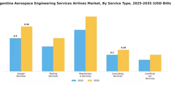 Argentina Aerospace Engineering Services Airlines Market Segment Image 3
