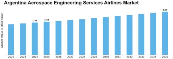 Argentina Aerospace Engineering Services Airlines Market Size