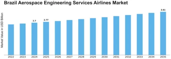 Brazil Aerospace Engineering Services Airlines Market Size
