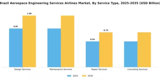 Brazil Aerospace Engineering Services Airlines Market Segment Image 3