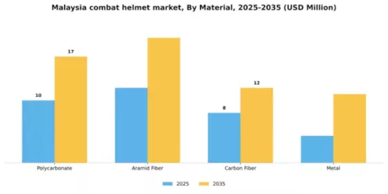 Malaysia Combat Helmet Market Segment Image 2