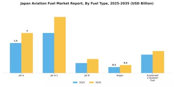 Japan Aviation Fuel Market Segment Image 3