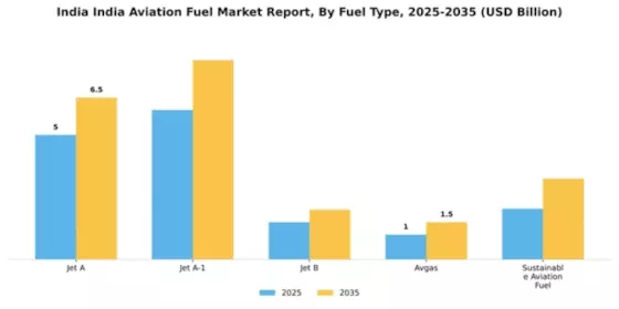 India Aviation Fuel Market Segment Image 3