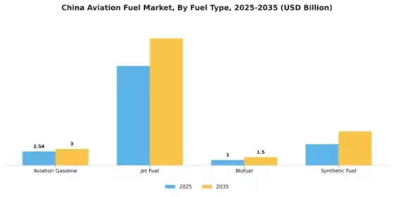 China Aviation Fuel Market Segment Image 3