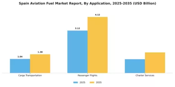 Spain Aviation Fuel Market Segment Image 0