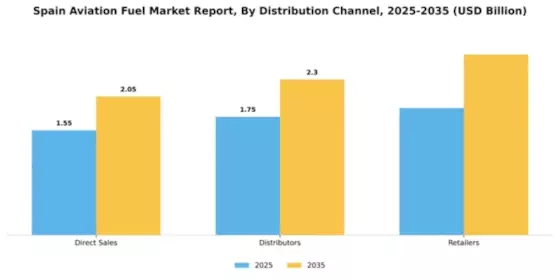 Spain Aviation Fuel Market Segment Image 1