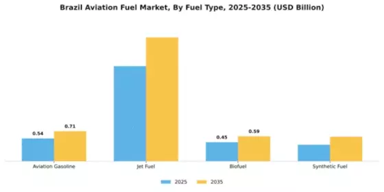 Brazil Aviation Fuel Market Segment Image 3