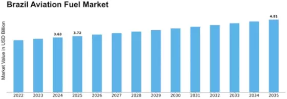 Brazil Aviation Fuel Market Size
