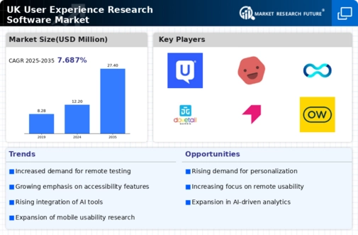 UK User Experience Research Software Market Infographic
