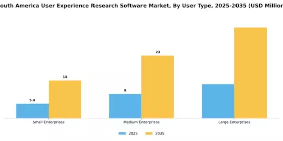 South America User Experience Research Software Market Segment Image 4
