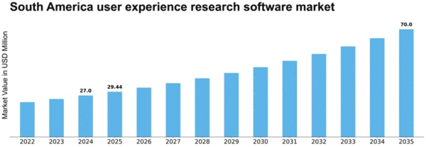 South America User Experience Research Software Market Size
