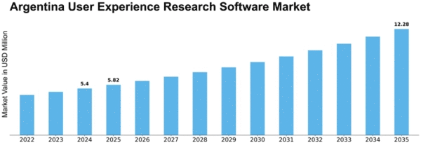 Argentina User Experience Research Software Market Size