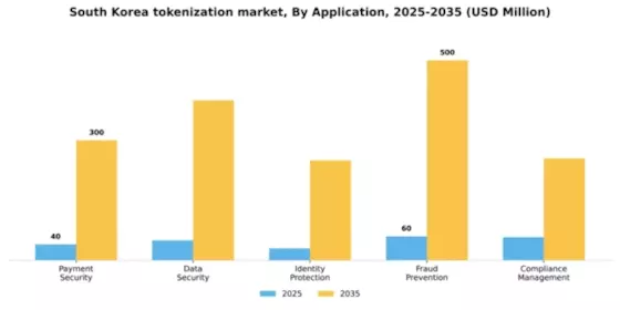 South Korea Tokenization Market Segment Image 0