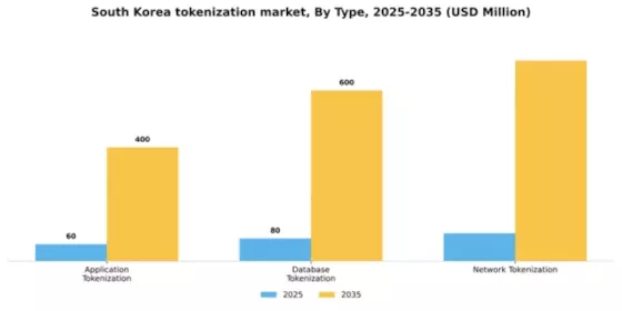 South Korea Tokenization Market Segment Image 3