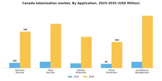 Canada Tokenization Market Segment Image 0