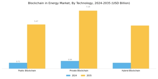 Blockchain in Energy Market Segment Image 3