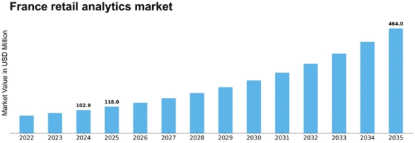 France Retail Analytics Market Size