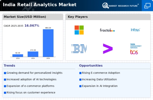 India Retail Analytics Market Infographic