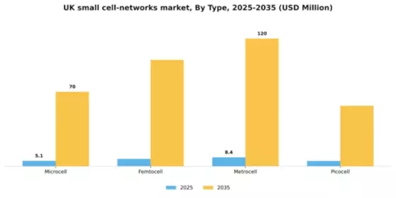 UK Small Cell Networks Market Segment Image 3