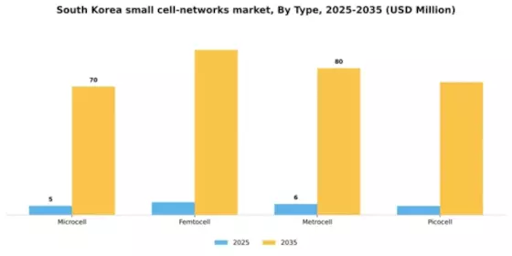 South Korea Small Cell Networks Market Segment Image 3