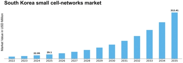 South Korea Small Cell Networks Market Size