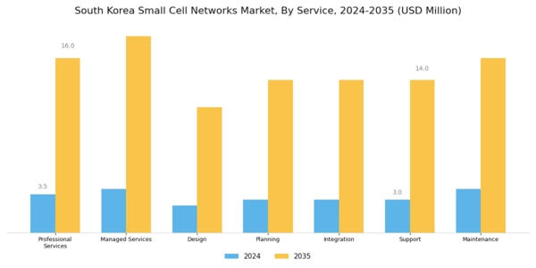 South Korea Small Cell Networks Market Segment Image 0