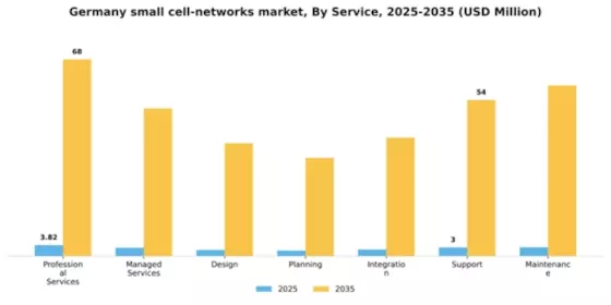 Germany Small Cell Networks Market Segment Image 2