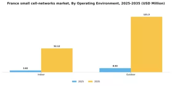 France Small Cell Networks Market Segment Image 1