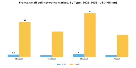 France Small Cell Networks Market Segment Image 3