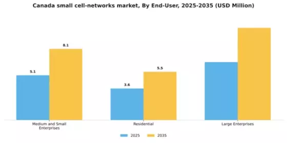 Canada Small Cell Networks Market Segment Image 0