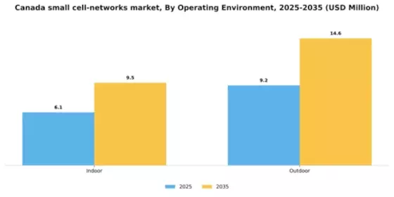 Canada Small Cell Networks Market Segment Image 1