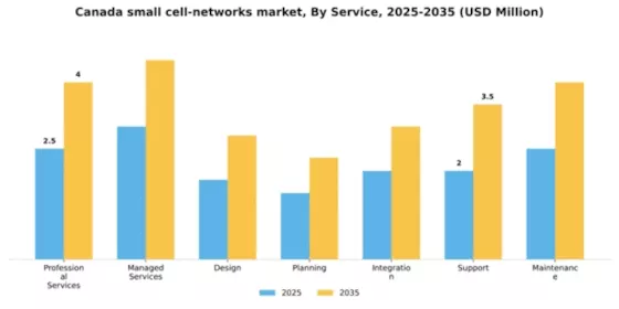 Canada Small Cell Networks Market Segment Image 2