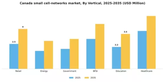 Canada Small Cell Networks Market Segment Image 4