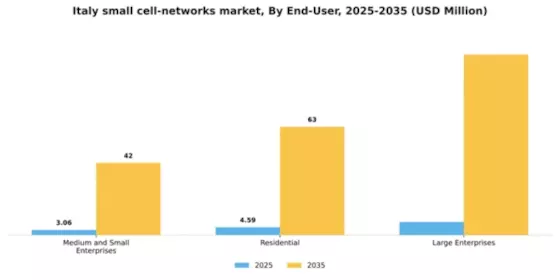 Italy Small Cell Networks Market Segment Image 0