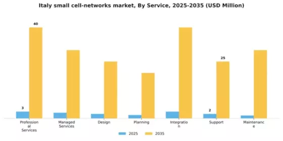 Italy Small Cell Networks Market Segment Image 2