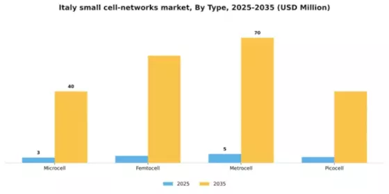 Italy Small Cell Networks Market Segment Image 3