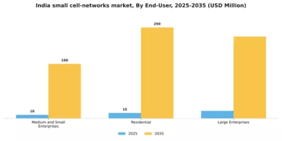 India Small Cell Networks Market Segment Image 0