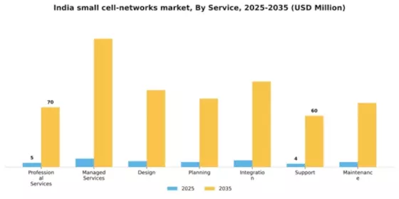 India Small Cell Networks Market Segment Image 2