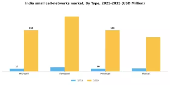 India Small Cell Networks Market Segment Image 3